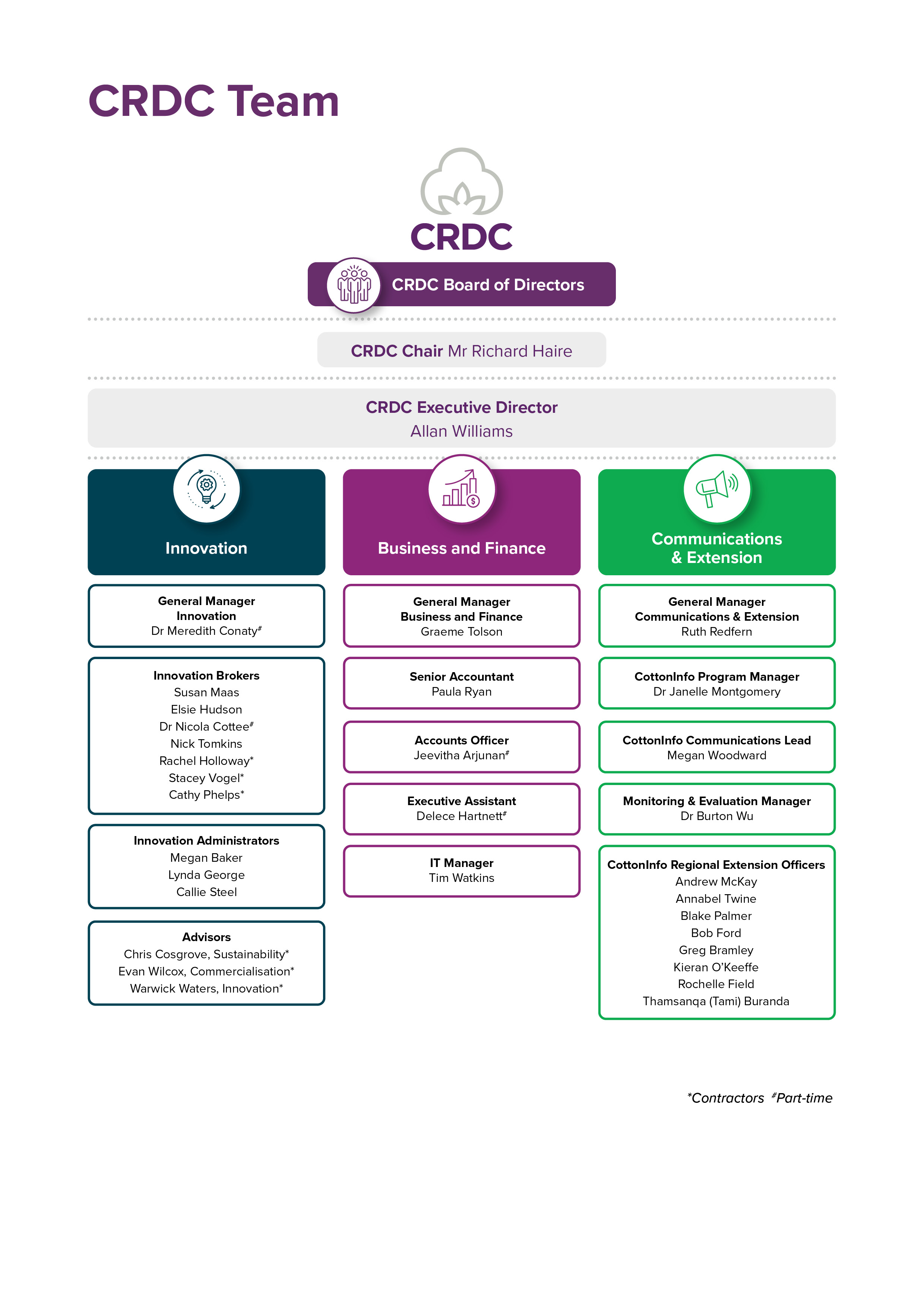 CRDC team structure