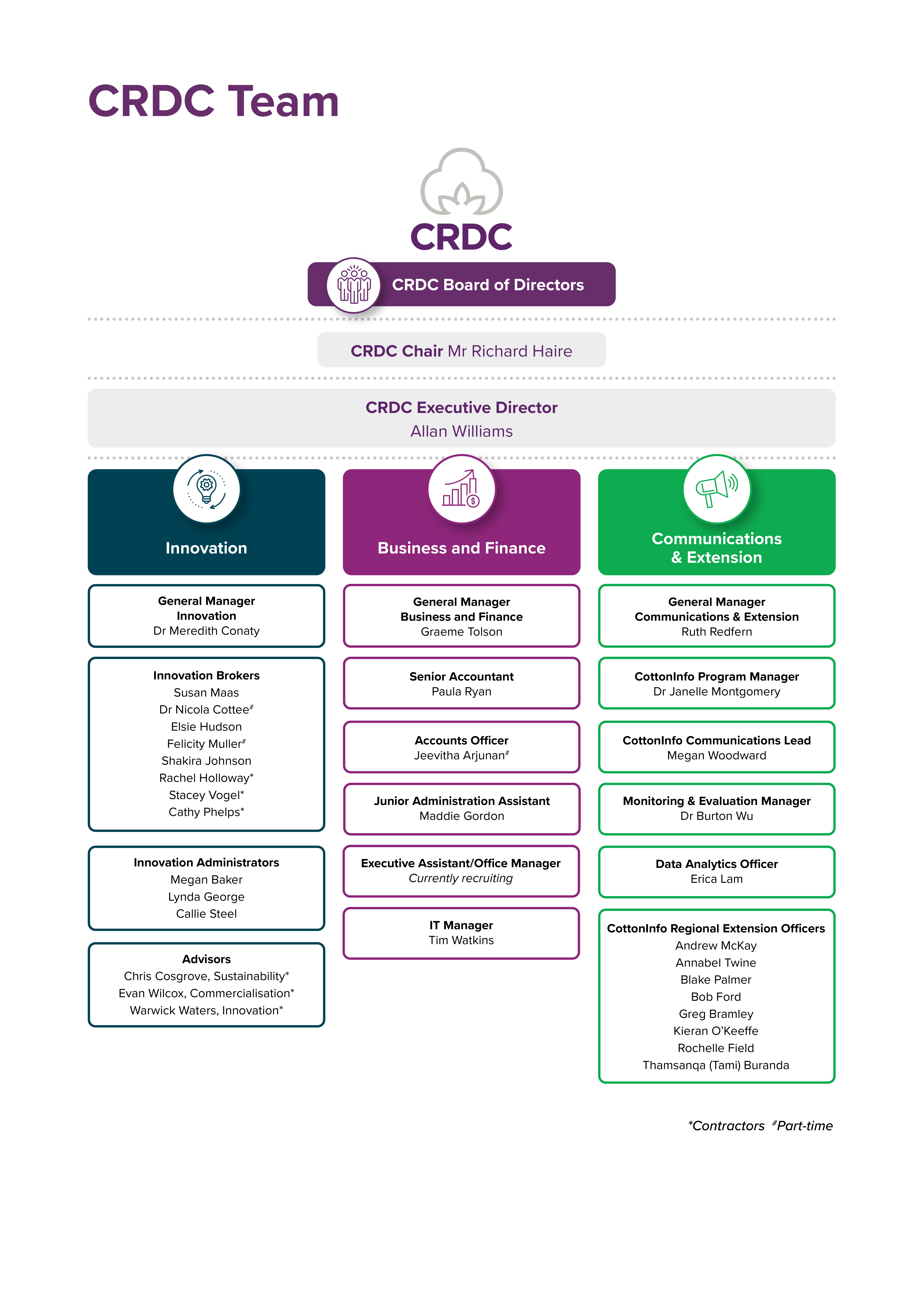 CRDC team org structure