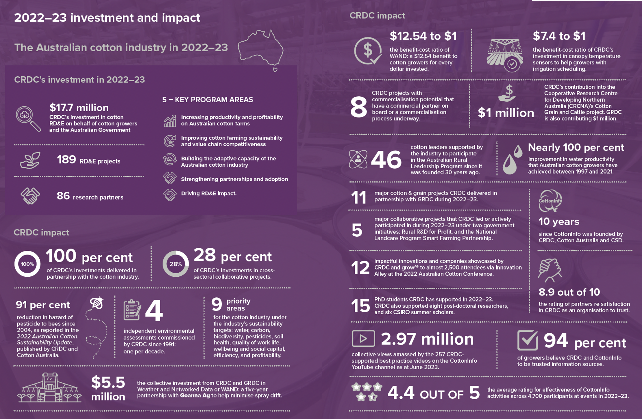 Annual Report infographic 2022-23